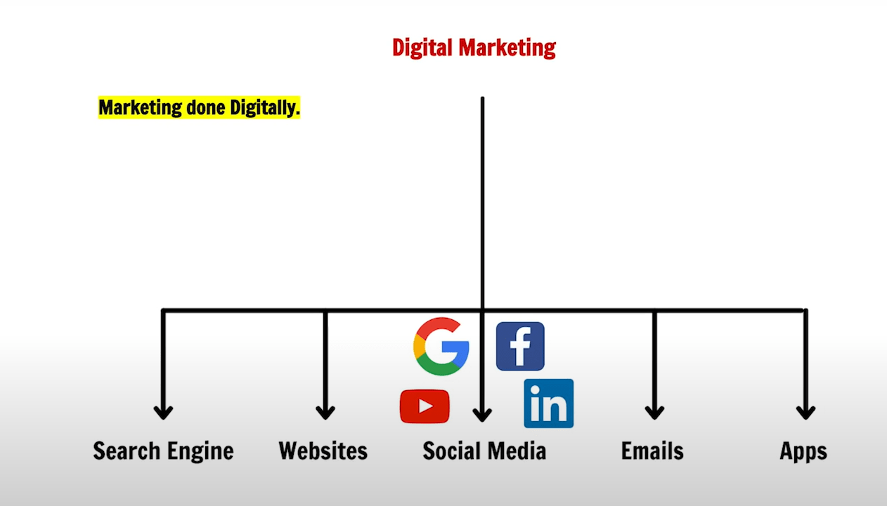 A diagram showing the different types of digital marketing.